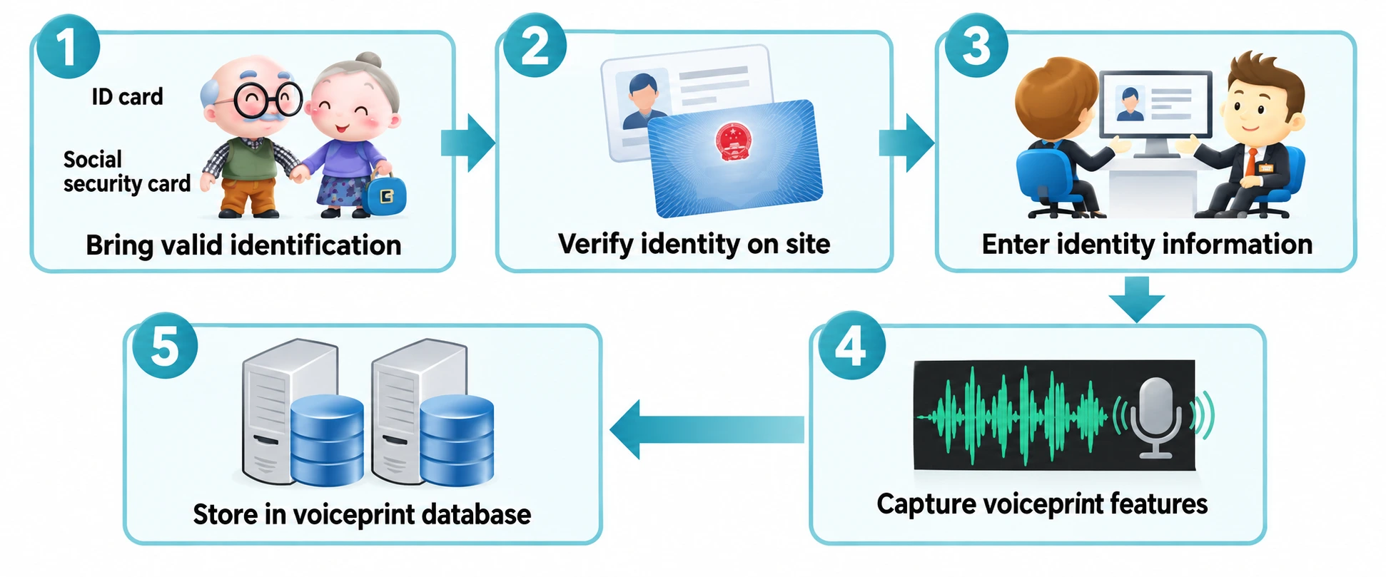 Social Security Voice Verification workflow diagram