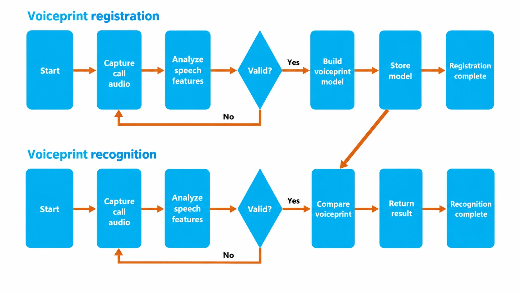 Telephone Voice Verification workflow diagram