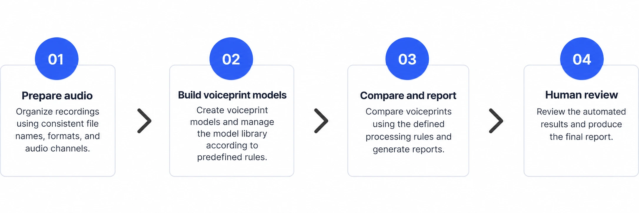 Voice Data Retrieval workflow diagram