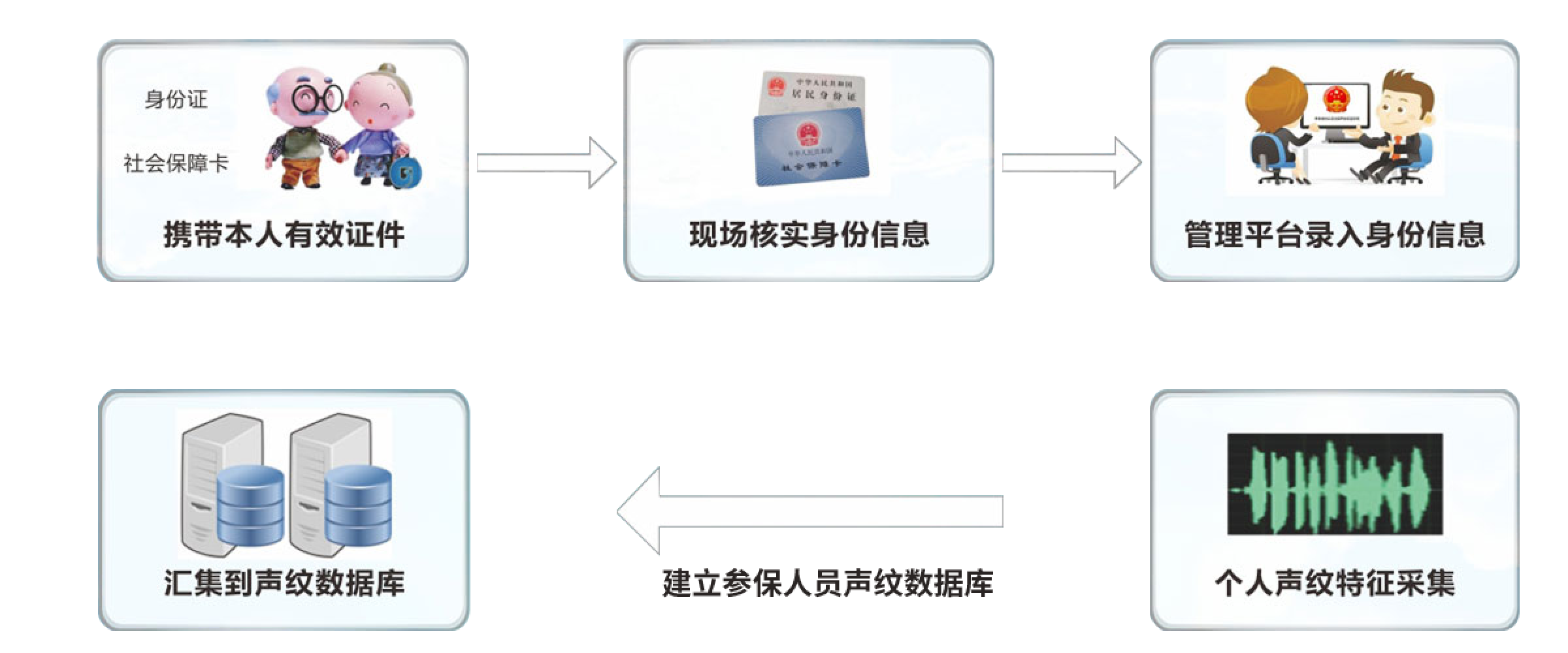 社保声纹认证操作流程图