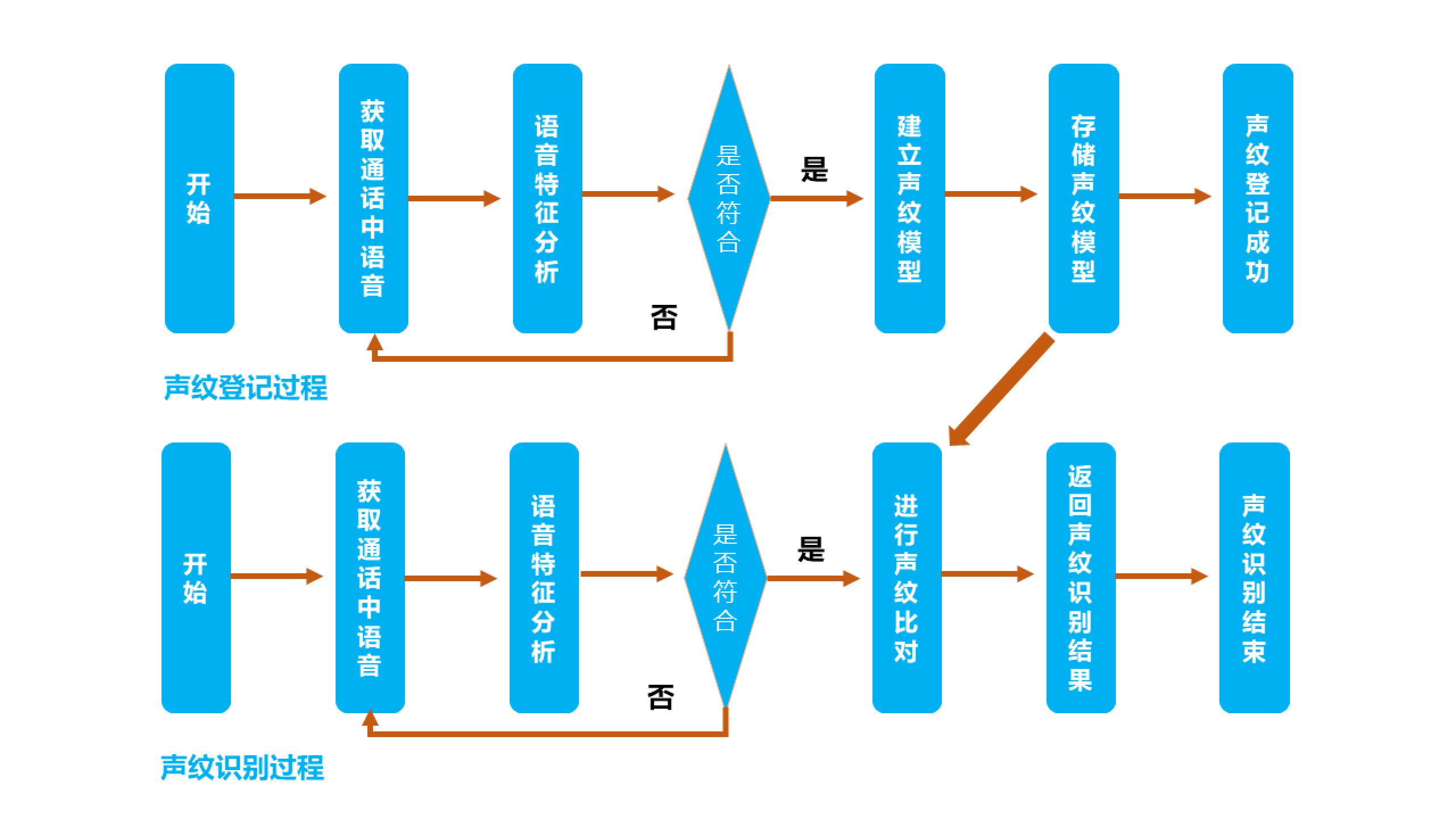 电话声纹认证操作流程图